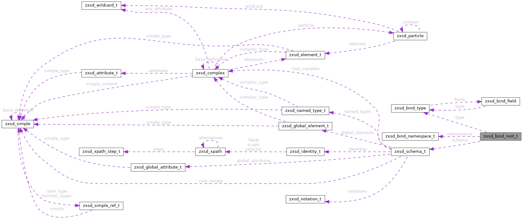 Collaboration graph