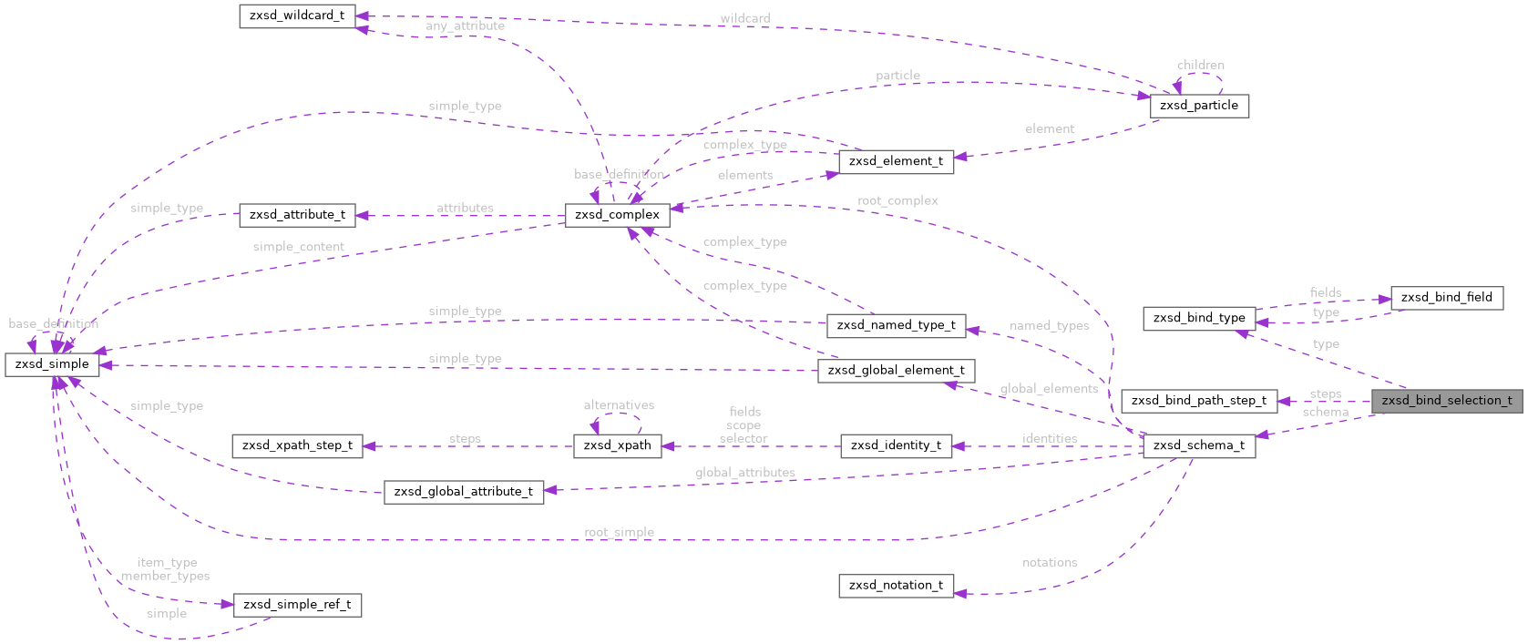 Collaboration graph