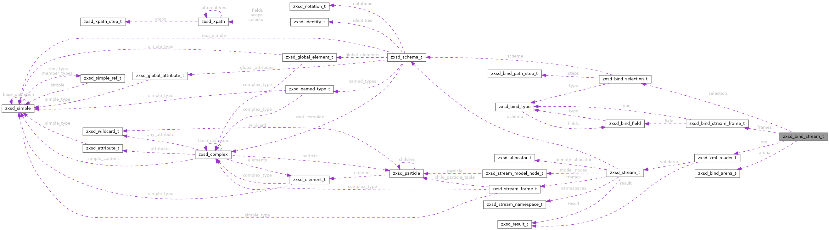 Collaboration graph