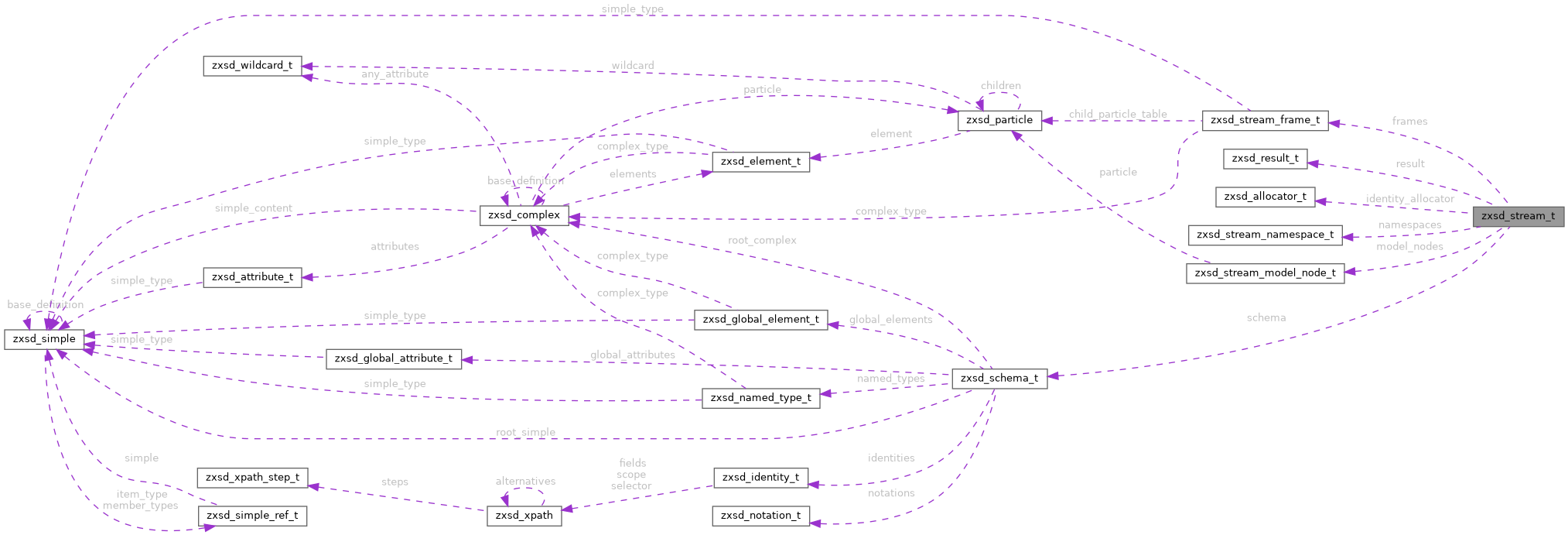 Collaboration graph